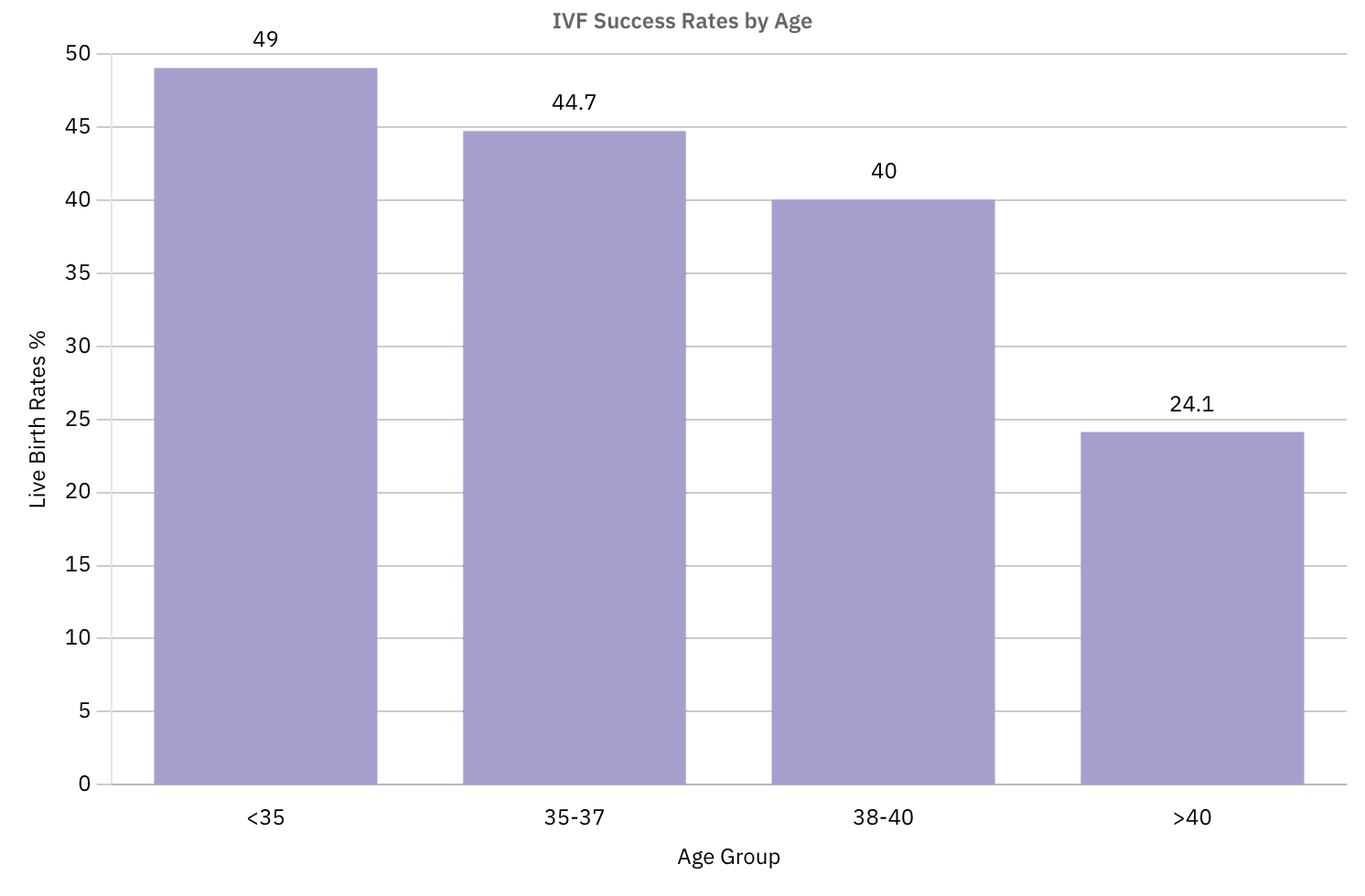 体外受精（IVF）的成功率是多少？
