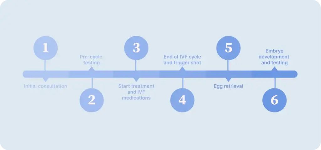 试管促排时间 三代试管时间