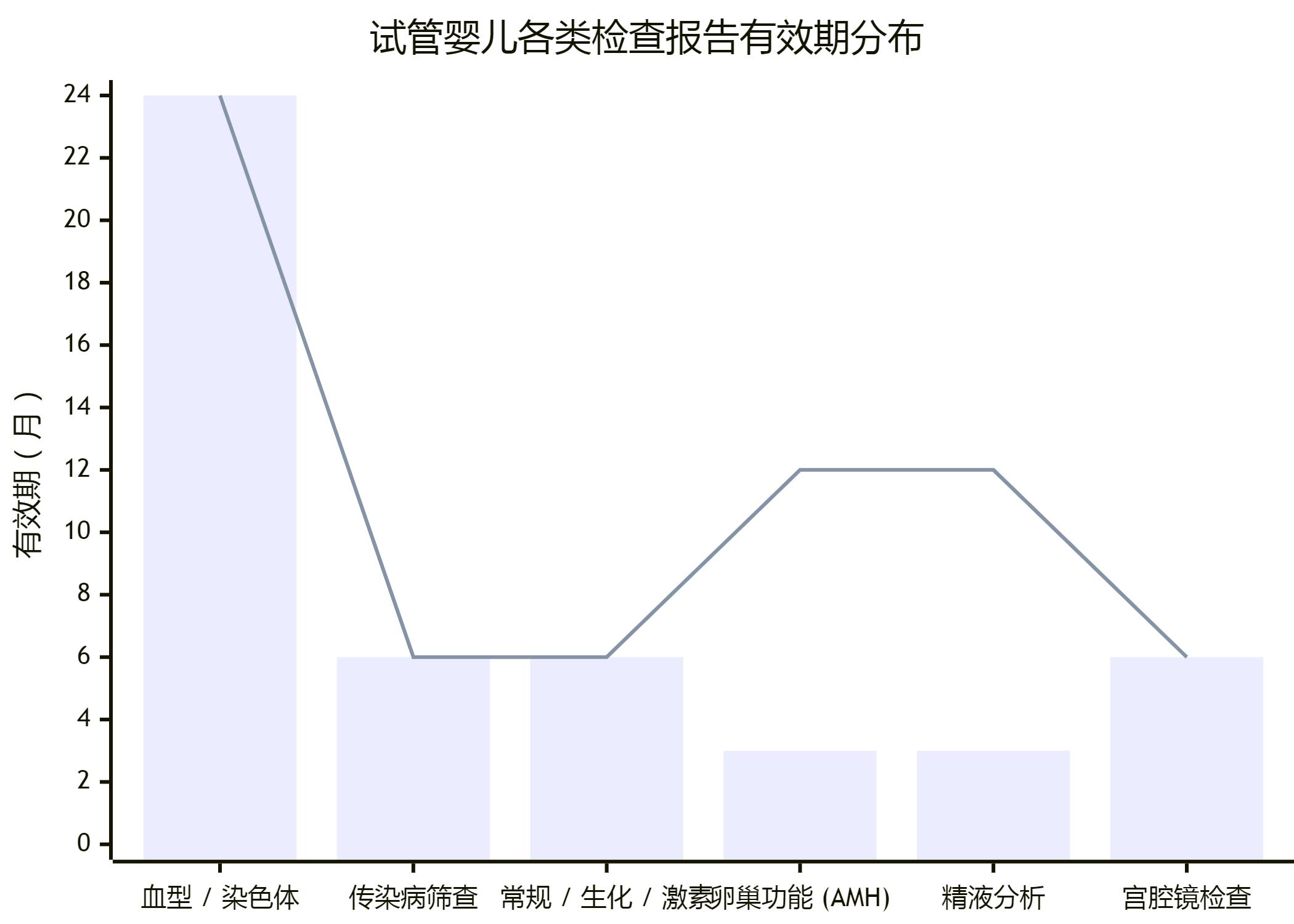 试管婴儿报告有效期