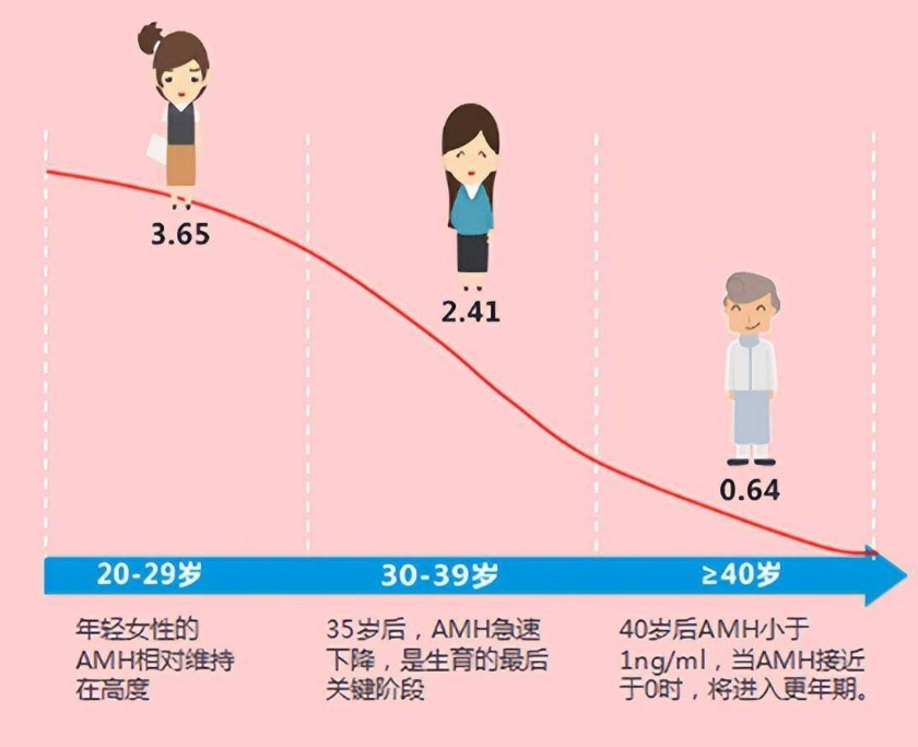 AMH接近零还有生育的希望吗？